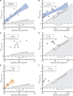 CH4/CO2 Ratios and Carbon Isotope Enrichment Between Diet and Breath in Herbivorous Mammals